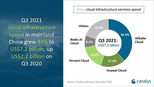 canalys 第三季度中國(guó)云服務(wù)市場(chǎng)規(guī)模 458.5 億元,阿里云第一