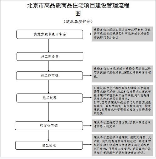 住建委 關(guān)于規(guī)范高品質(zhì)商品住宅項目建設(shè)管理的通知